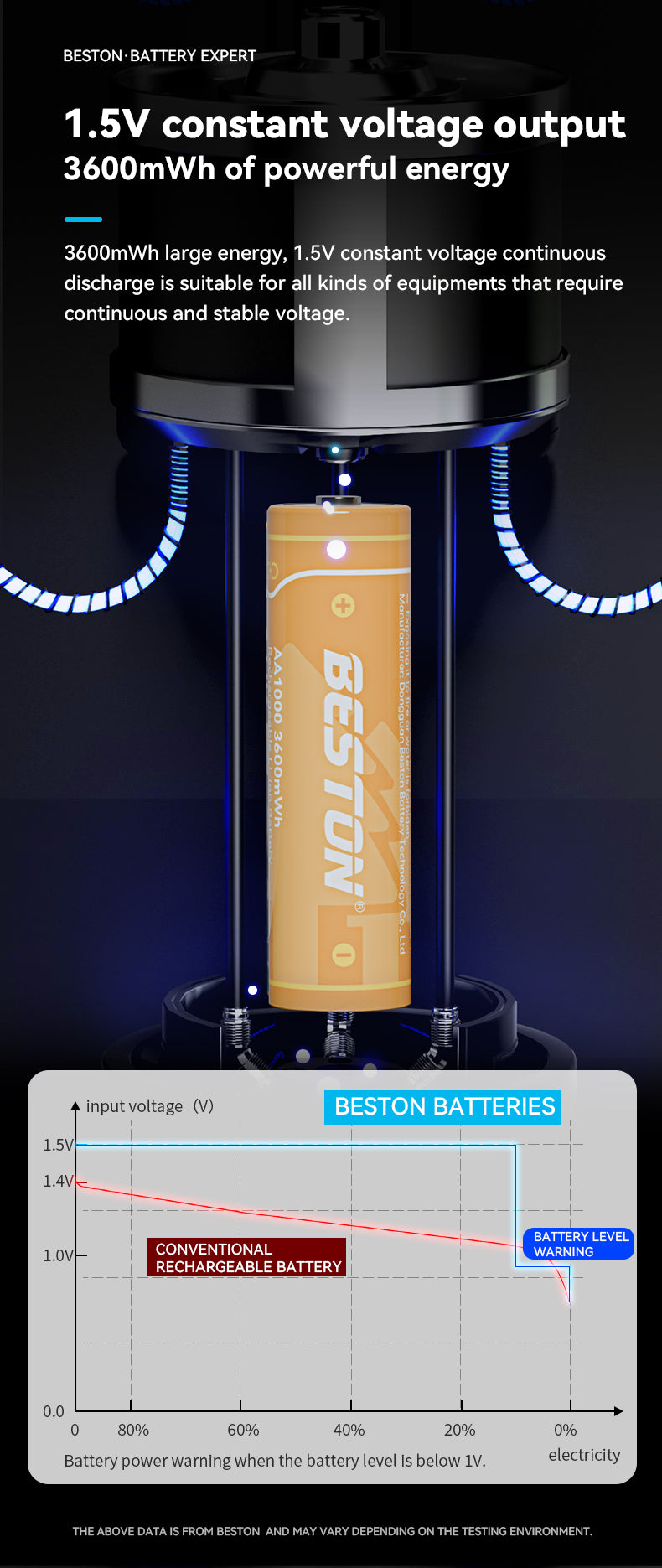 Beston - 恆壓1.5V AA 充電 鋰電池 3600mWh (4粒裝)