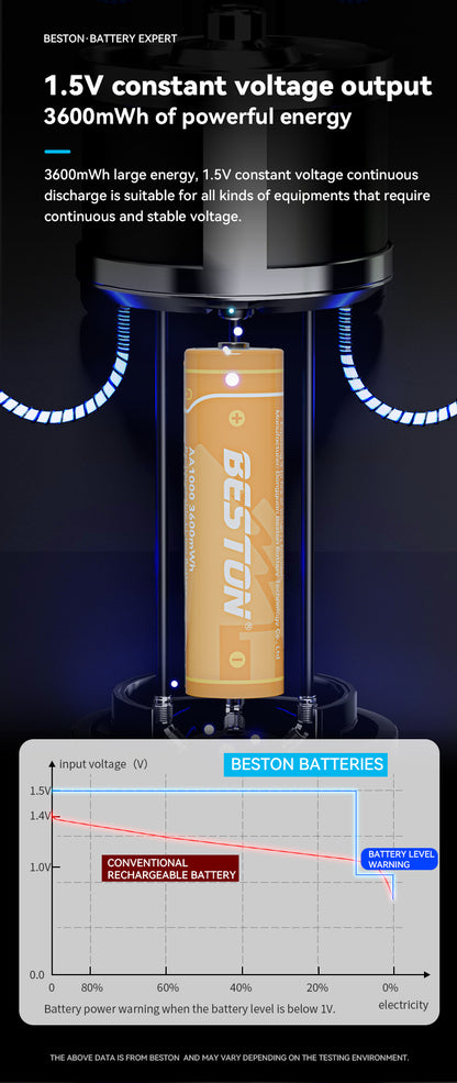 Beston - 恆壓1.5V AA 充電 鋰電池 3600mWh (4粒裝)